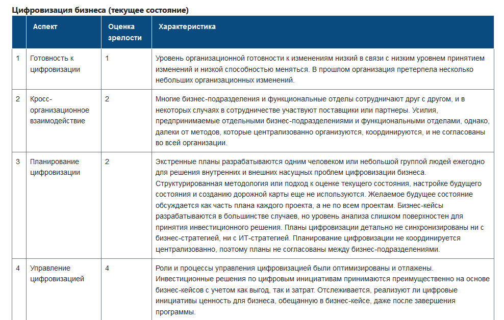 Оценки зрелости процессов по экспертным моделям