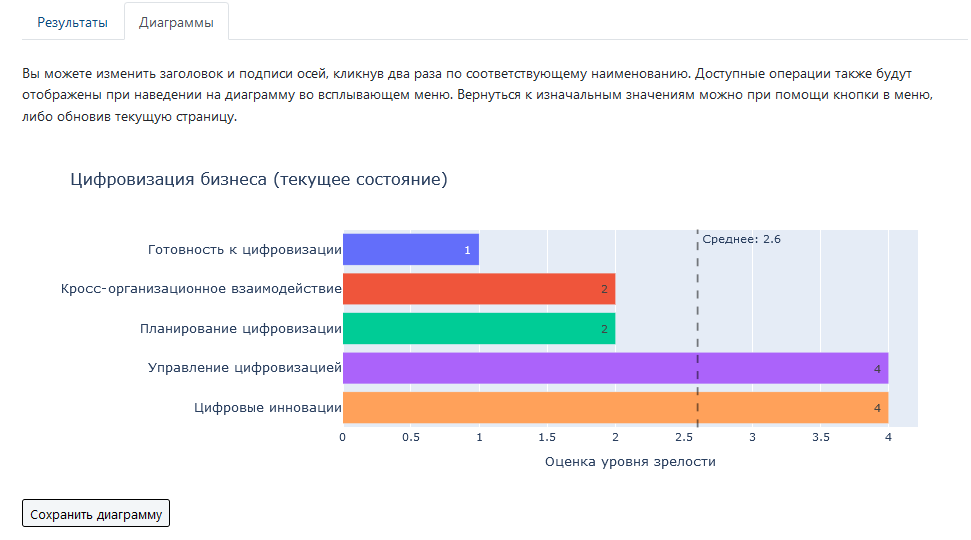 Оценки зрелости процессов по экспертным моделям