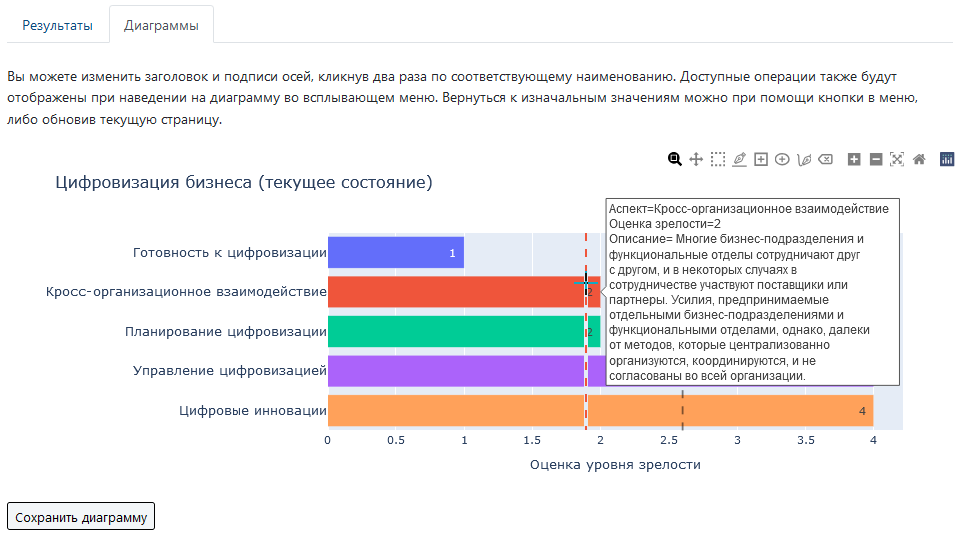 Оценки зрелости процессов по экспертным моделям