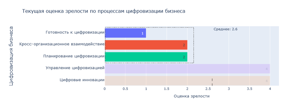 Оценки зрелости процессов по экспертным моделям