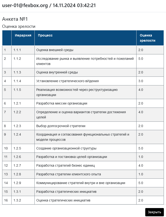 Оценка зрелости направлений/функций организации по классификатору