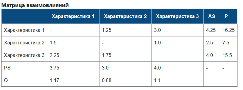 Матрица взаимовлияний