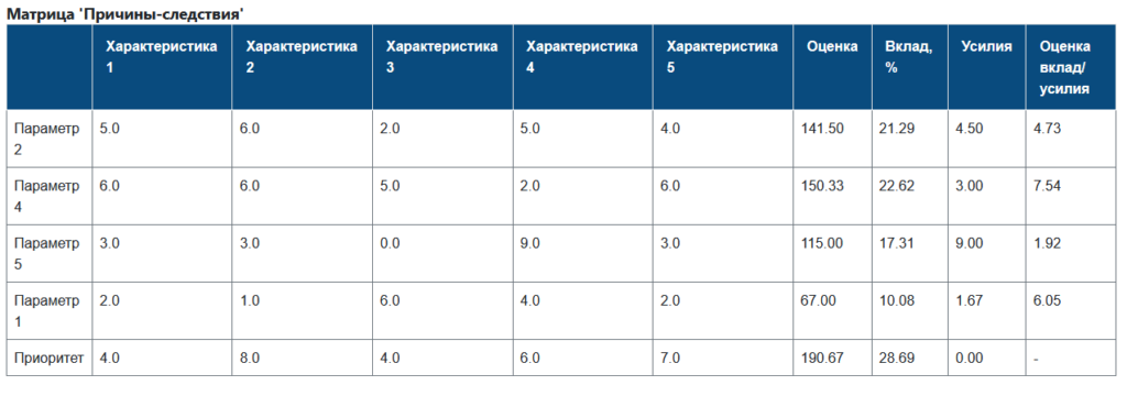 Матрица причины-следствия