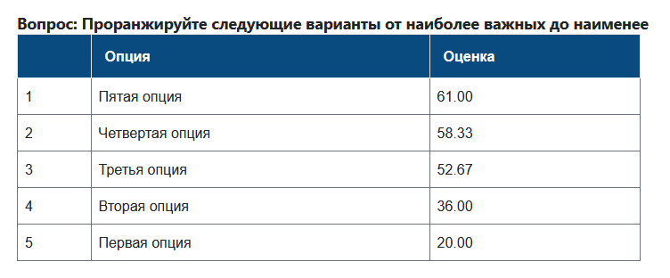 Ранжирование опций при помощи упорядочивания