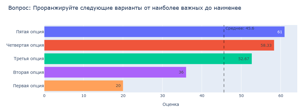 Ранжирование опций при помощи упорядочивания