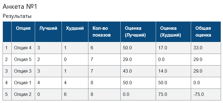 Ранжирование лучший/худший (MaxDiff - максимальное различие)