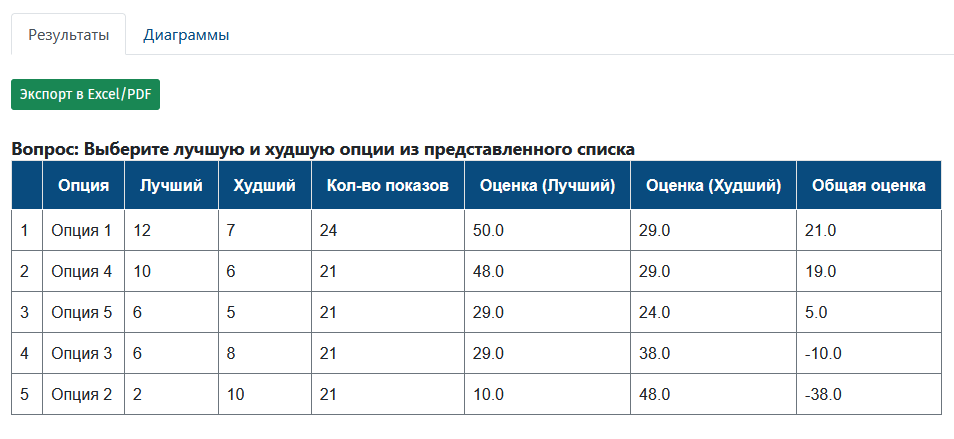 Ранжирование лучший/худший (MaxDiff - максимальное различие)