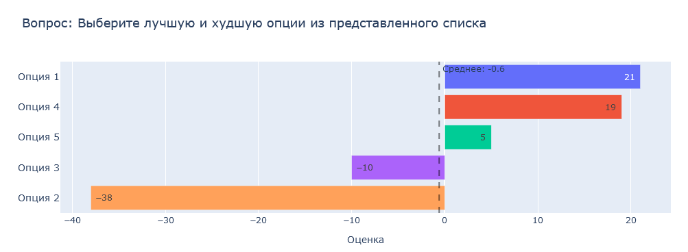 Ранжирование лучший/худший (MaxDiff - максимальное различие)