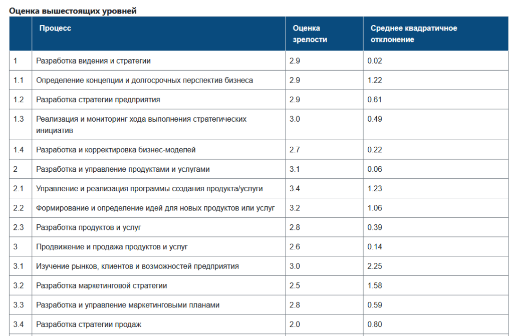 Оценка зрелости направлений/функций организации по классификатору