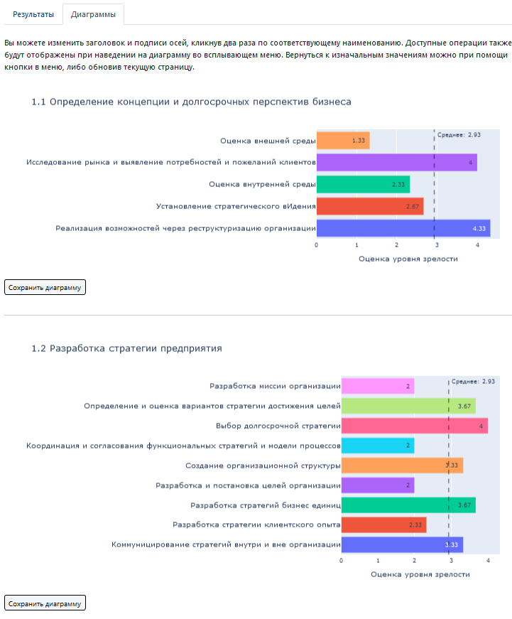 Оценка зрелости направлений/функций организации по классификатору