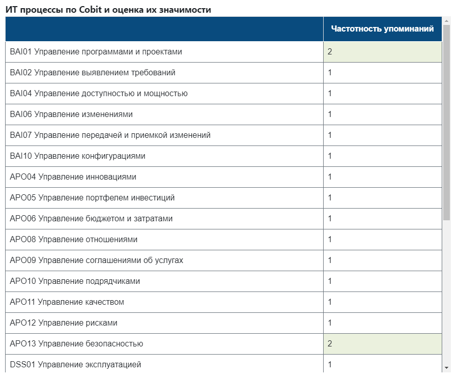 Определение цели ИТ и ИТ-процессов